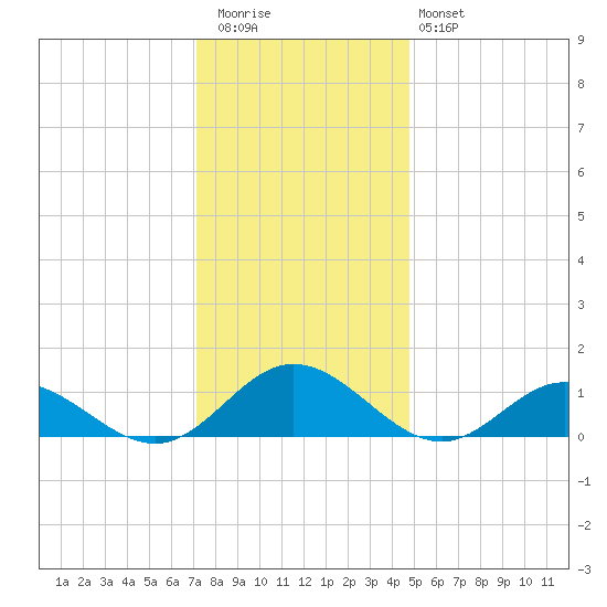 Wake Beach tide chart for Wednesday, December 13, 2023