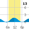 Wake Beach tide chart for Wednesday, December 13, 2023