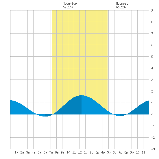 Wake Beach tide chart for Thursday, December 14, 2023