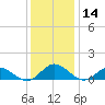 Wake Beach tide chart for Thursday, December 14, 2023
