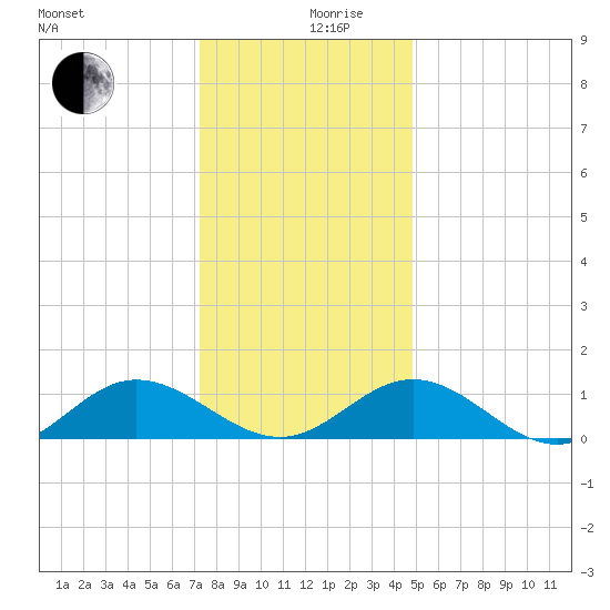 Wake Beach tide chart for Tuesday, December 19, 2023