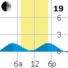 Wake Beach tide chart for Tuesday, December 19, 2023