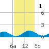 Wake Beach tide chart for Friday, December 1, 2023