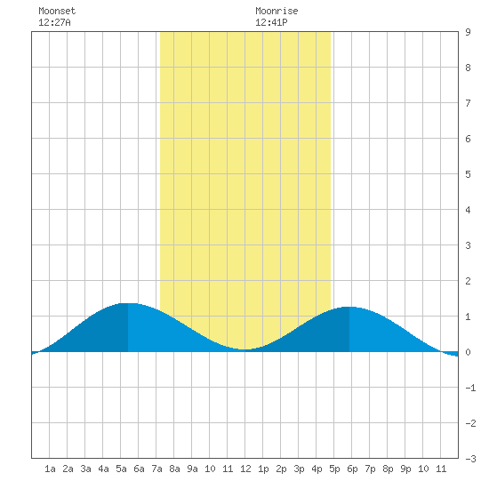 Wake Beach tide chart for Wednesday, December 20, 2023
