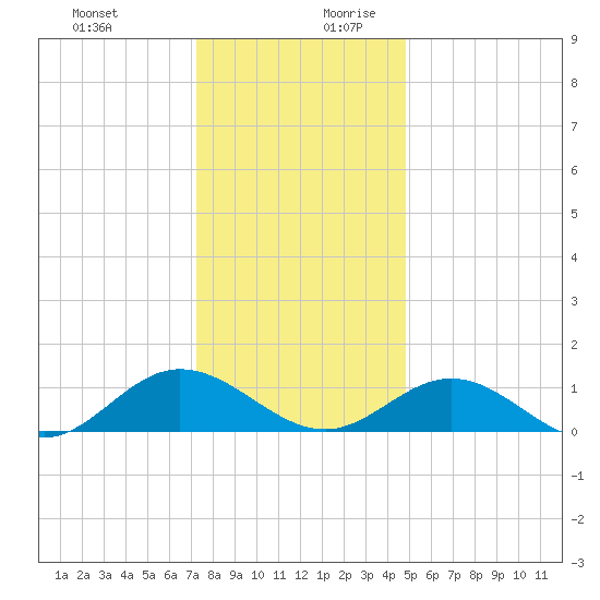 Wake Beach tide chart for Thursday, December 21, 2023