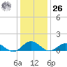 Wake Beach tide chart for Tuesday, December 26, 2023