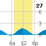 Wake Beach tide chart for Wednesday, December 27, 2023