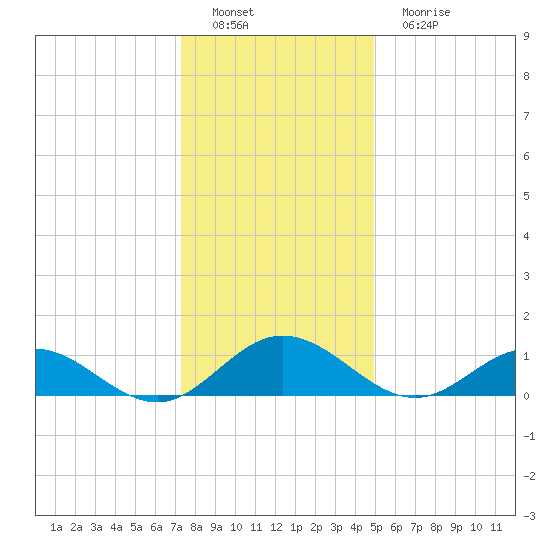 Wake Beach tide chart for Thursday, December 28, 2023