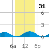 Wake Beach tide chart for Sunday, December 31, 2023