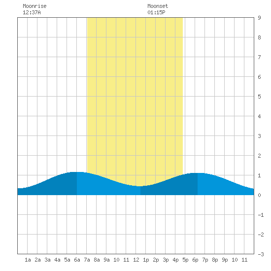Wake Beach tide chart for Wednesday, December 6, 2023