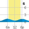 Wake Beach tide chart for Wednesday, December 6, 2023