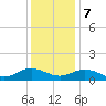 Wake Beach tide chart for Thursday, December 7, 2023
