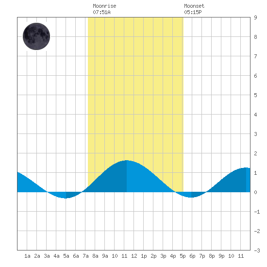 Wake Beach tide chart for Thursday, January 11, 2024