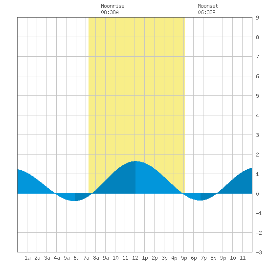 Wake Beach tide chart for Friday, January 12, 2024