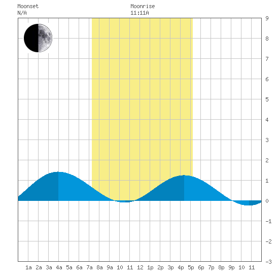 Wake Beach tide chart for Wednesday, January 17, 2024