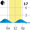 Wake Beach tide chart for Wednesday, January 17, 2024