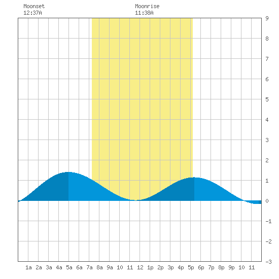 Wake Beach tide chart for Thursday, January 18, 2024