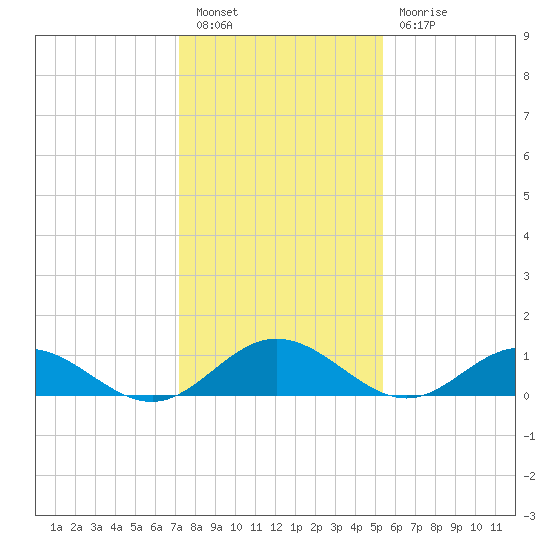 Wake Beach tide chart for Friday, January 26, 2024