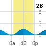 Wake Beach tide chart for Friday, January 26, 2024