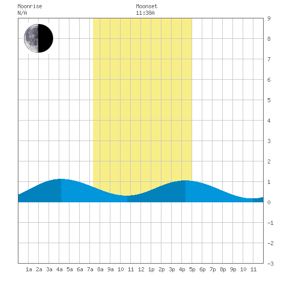 Wake Beach tide chart for Wednesday, January 3, 2024