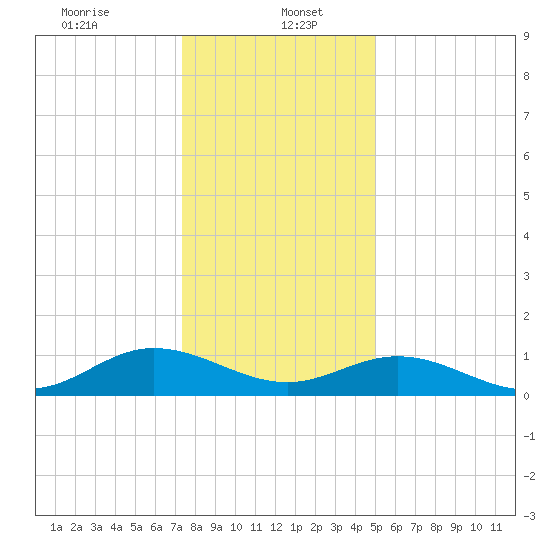 Wake Beach tide chart for Friday, January 5, 2024