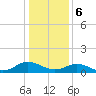 Wake Beach tide chart for Saturday, January 6, 2024