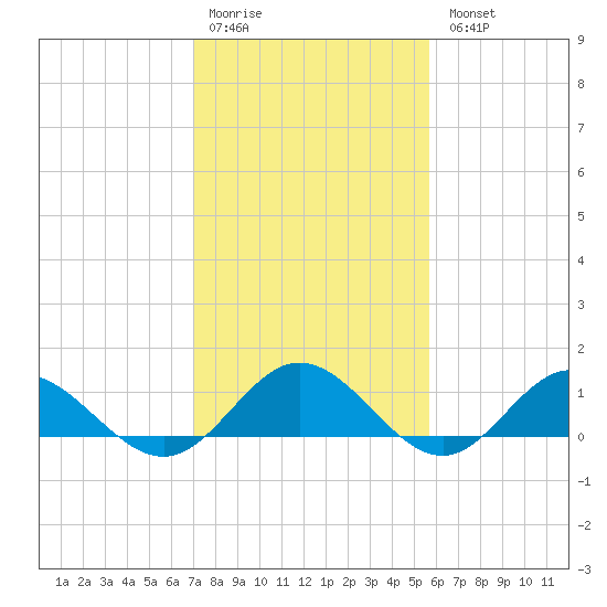 Wake Beach tide chart for Saturday, February 10, 2024