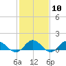 Wake Beach tide chart for Saturday, February 10, 2024