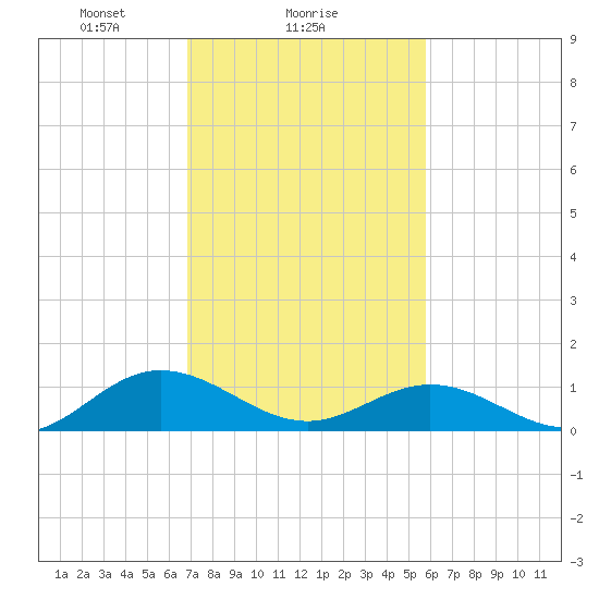 Wake Beach tide chart for Saturday, February 17, 2024