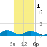 Wake Beach tide chart for Thursday, February 1, 2024