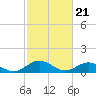 Wake Beach tide chart for Wednesday, February 21, 2024