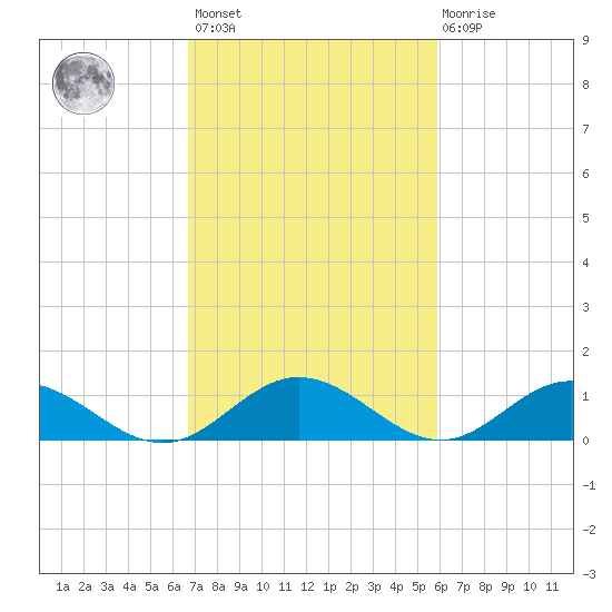 Wake Beach tide chart for Saturday, February 24, 2024