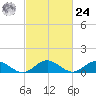 Wake Beach tide chart for Saturday, February 24, 2024