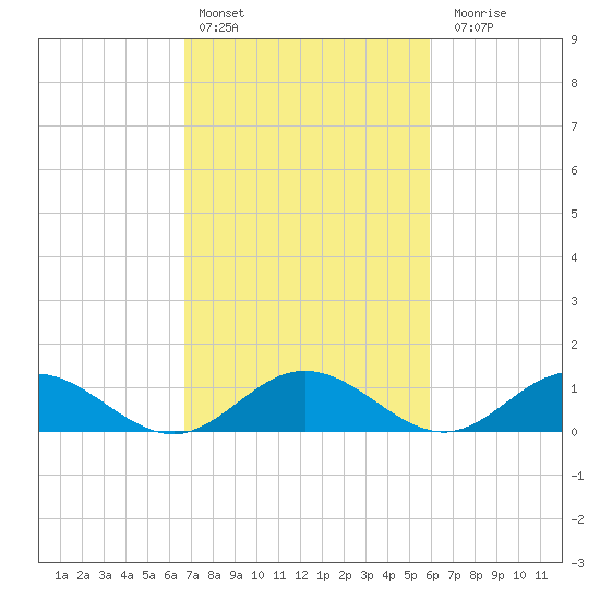 Wake Beach tide chart for Sunday, February 25, 2024