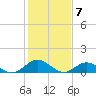 Wake Beach tide chart for Wednesday, February 7, 2024