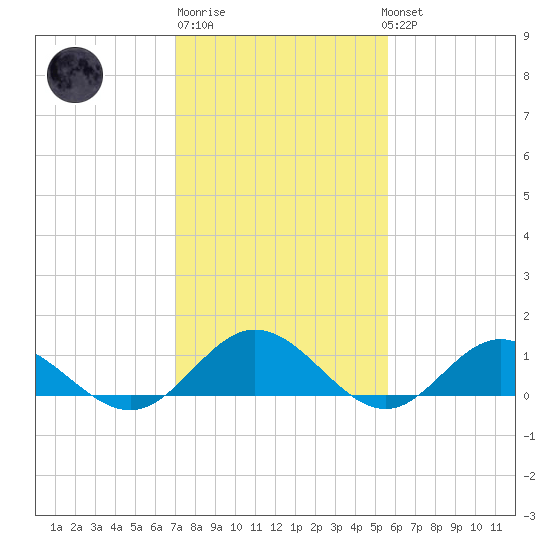 Wake Beach tide chart for Friday, February 9, 2024