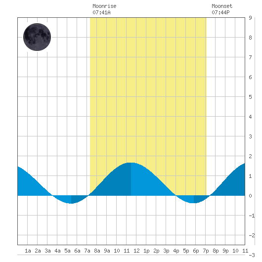 Wake Beach tide chart for Sunday, March 10, 2024