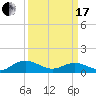 Wake Beach tide chart for Sunday, March 17, 2024