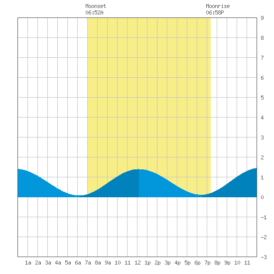 Wake Beach tide chart for Sunday, March 24, 2024