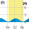 Wake Beach tide chart for Monday, March 25, 2024
