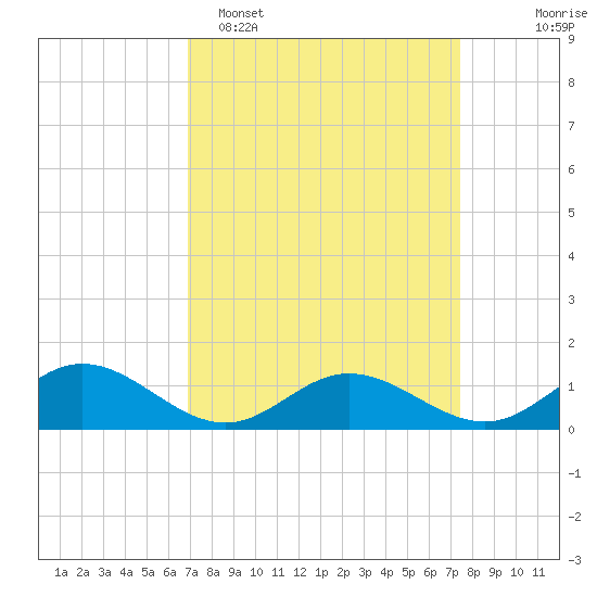 Wake Beach tide chart for Thursday, March 28, 2024
