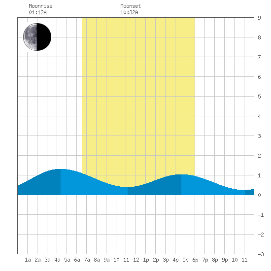 Wake Beach tide chart for Sunday, March 3, 2024