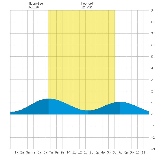 Wake Beach tide chart for Tuesday, March 5, 2024
