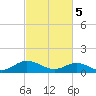 Wake Beach tide chart for Tuesday, March 5, 2024