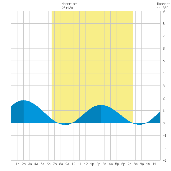 Wake Beach tide chart for Thursday, April 11, 2024