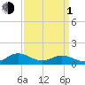 Wake Beach tide chart for Monday, April 1, 2024