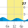 Wake Beach tide chart for Saturday, April 27, 2024