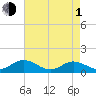 Wake Beach tide chart for Wednesday, May 1, 2024