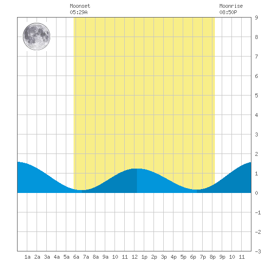Wake Beach tide chart for Thursday, May 23, 2024
