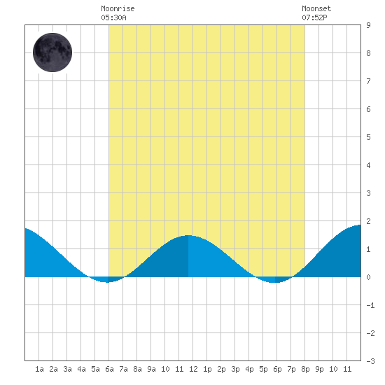 Wake Beach tide chart for Tuesday, May 7, 2024